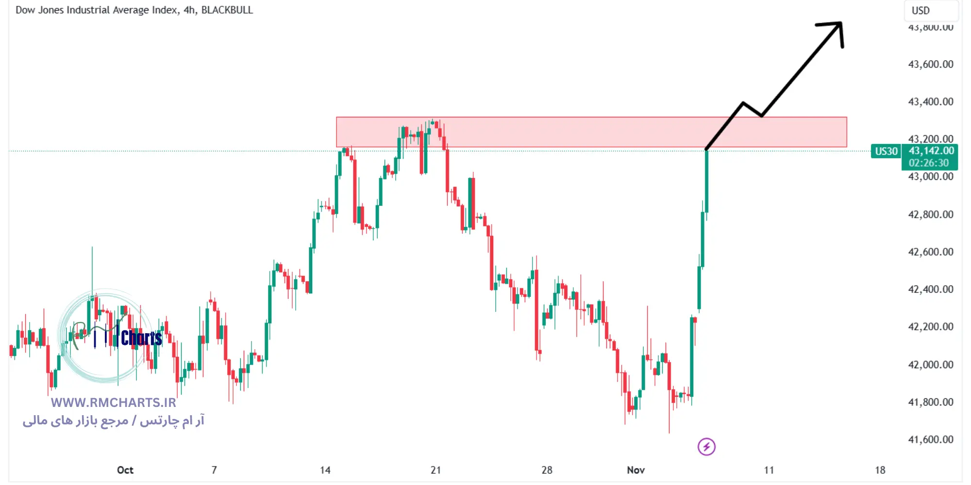 تحلیل تکنیکال جفت ارز Dow Jones