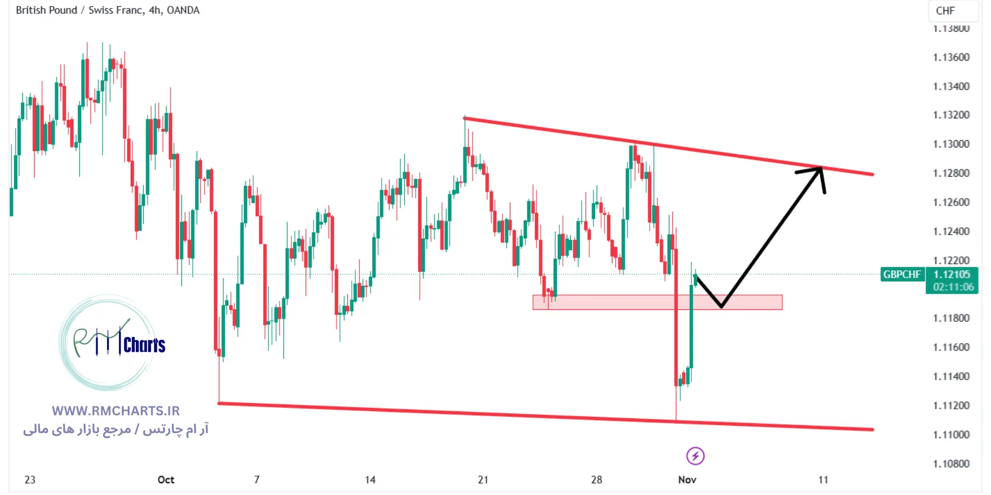 تحلیل تکنیکال جفت ارز GBPCHF