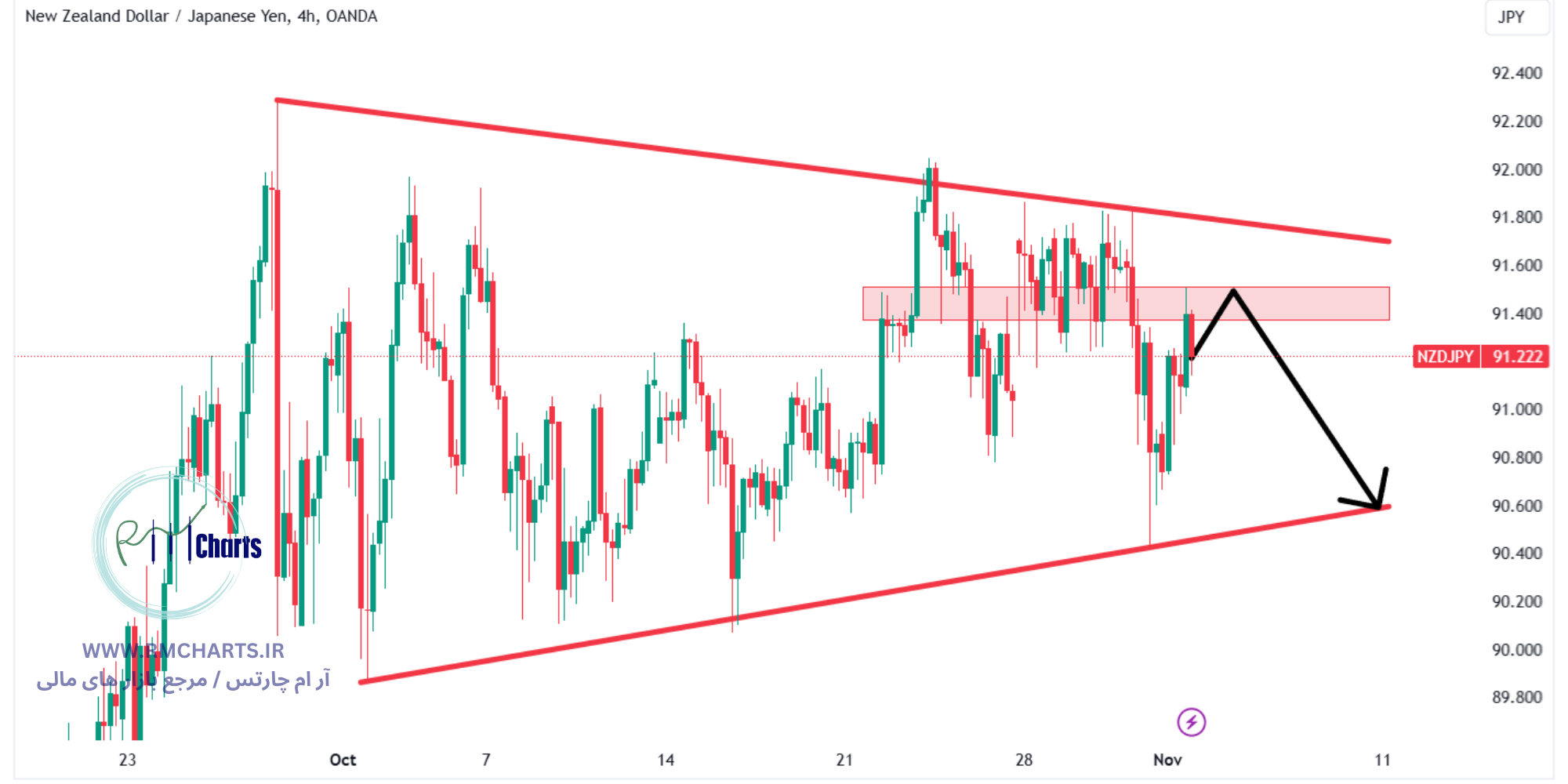 تحلیل تکنیکال جفت ارز NZDJPY