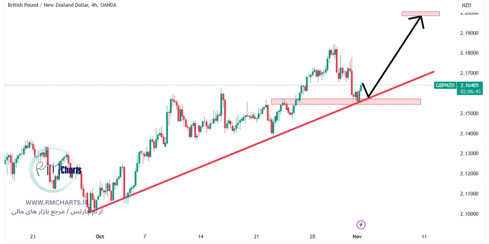 تحلیل تکنیکال جفت ارز NZDUSD