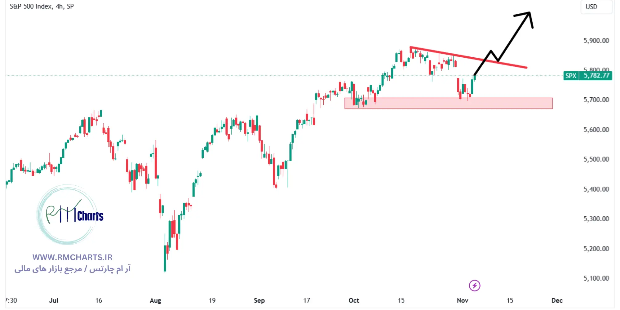 تحلیل تکنیکال جفت ارز S&P 500