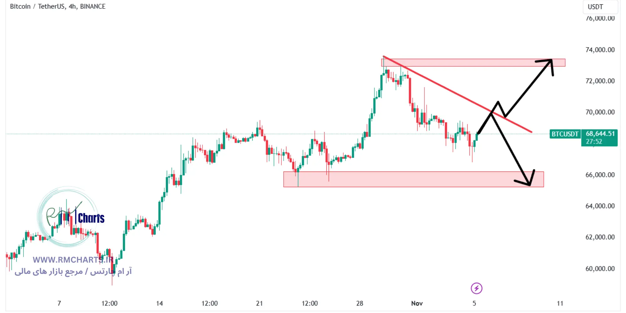 تحلیل تکنیکال جفت ارز TBTCUSD