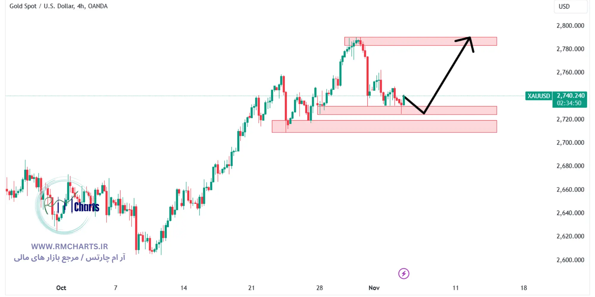 تحلیل تکنیکال جفت ارز XAUUSD