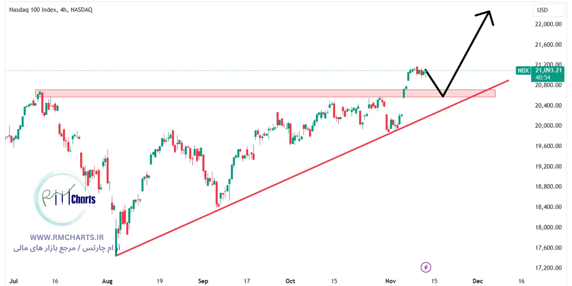 تحلیل تکنیکال نزدک 100 ( Nasdaq 100 )