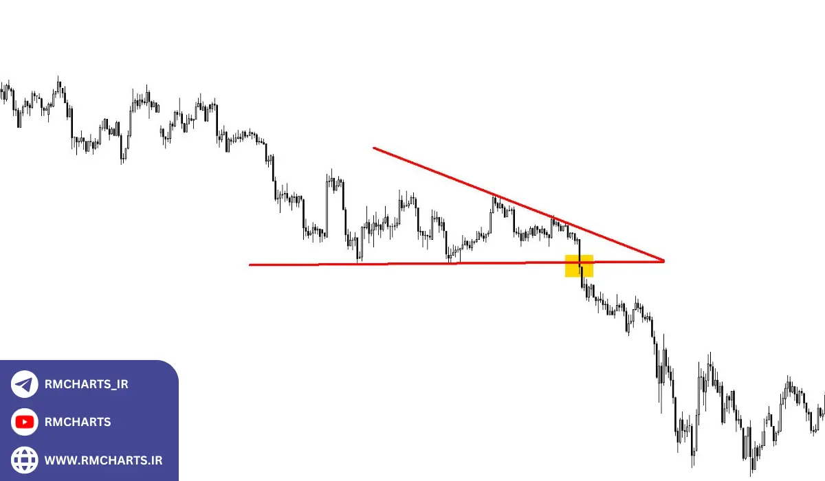 تحلیل فاندامنتال و تأثیر آن بر شکست قیمت