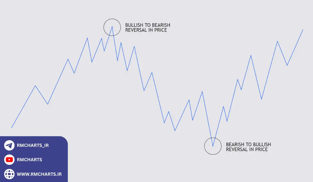 ترکیب استراتژی‌های مختلف با معاملات بازگشتی