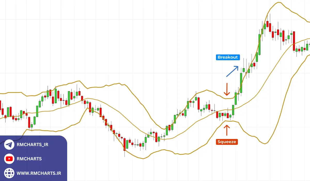 تفسیر سیگنال‌های باندهای بولینگر