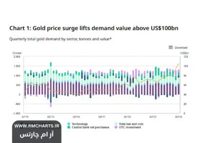 تقاضای جهانی برای طلا