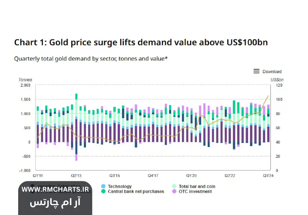 تقاضای جهانی برای طلا