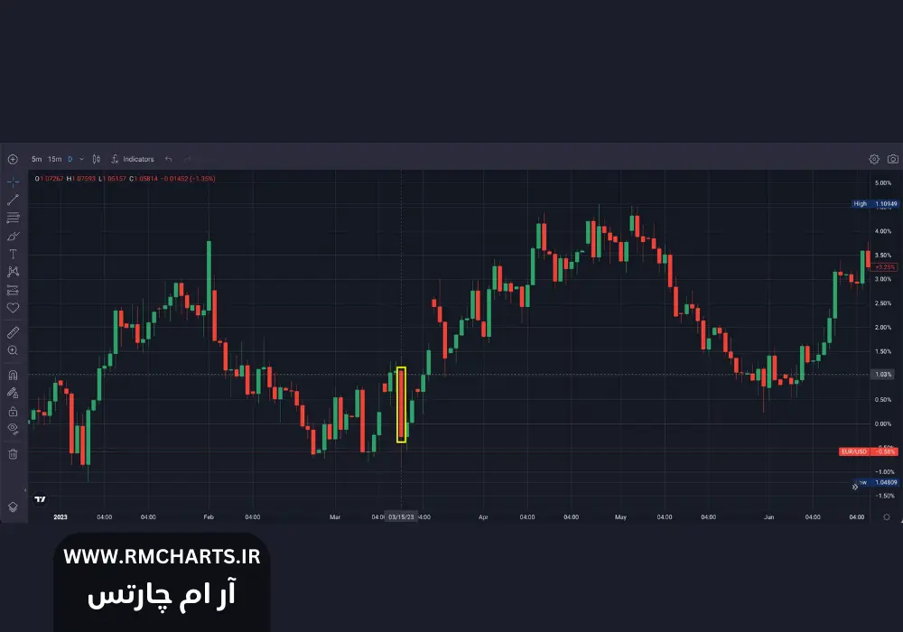 جفت ارزهای کم نوسان فارکس
