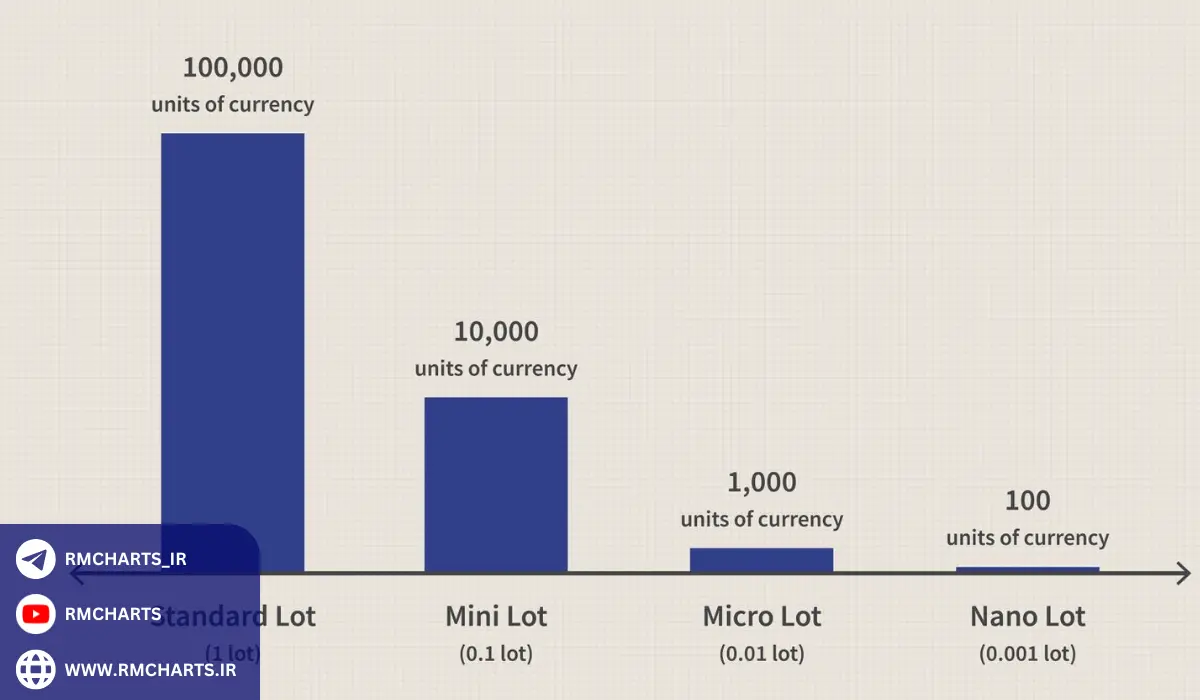 حساب استاندارد چیست؟