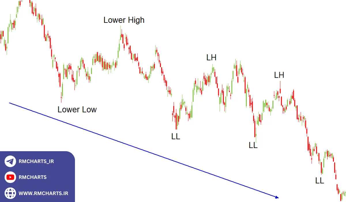 روندهای کوتاه‌مدت در بازارهای مختلف