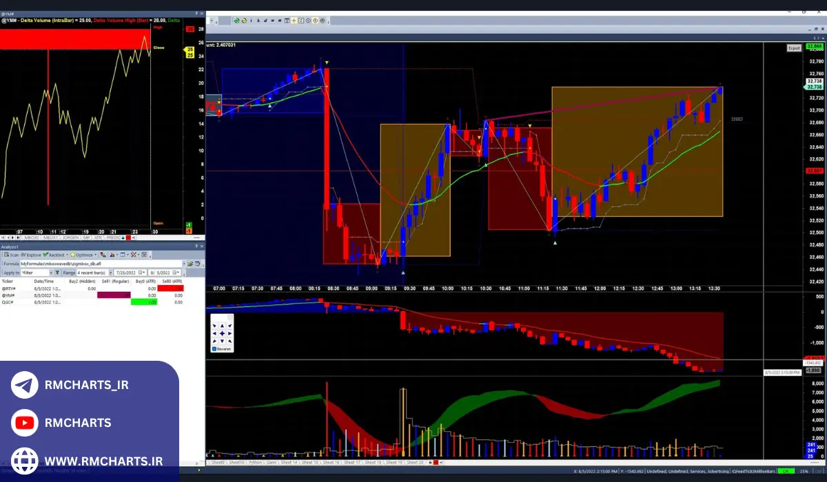 زبان AFL (AmiBroker Formula Language) و کاربرد آن