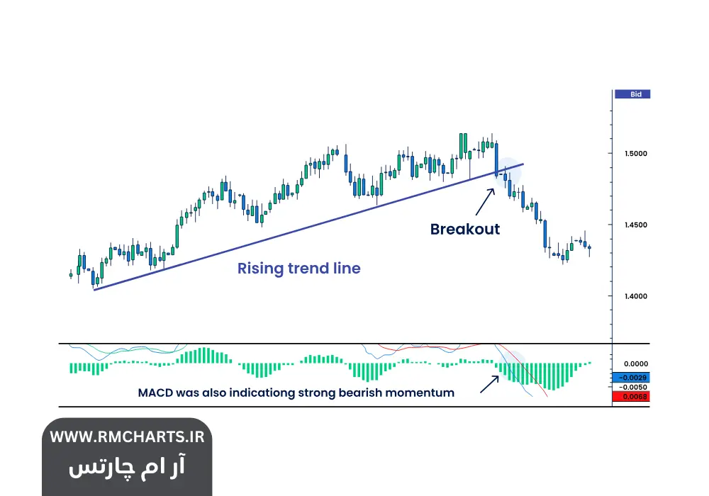 شناسایی روندهای بلندمدت