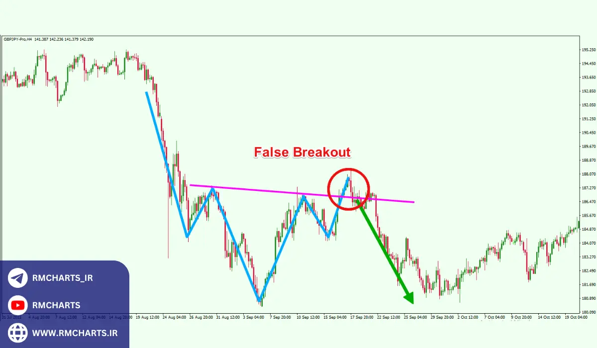 شناسایی شکست‌های کاذب