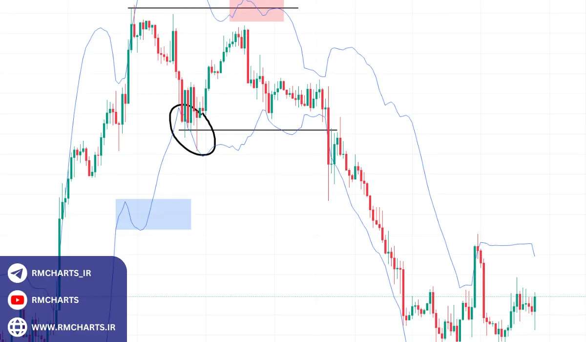شناسایی نقاط بازگشتی در تحلیل تکنیکال