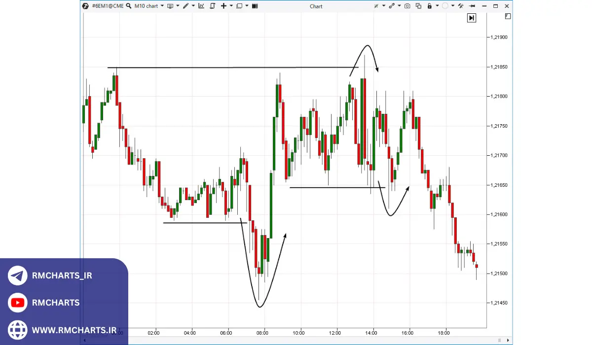 شکست کاذب چیست؟