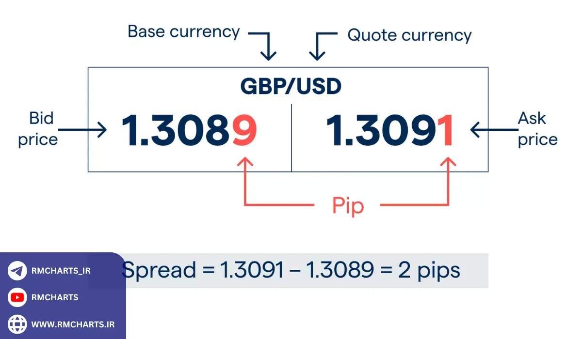 عوامل تأثیرگذار بر اسپرد