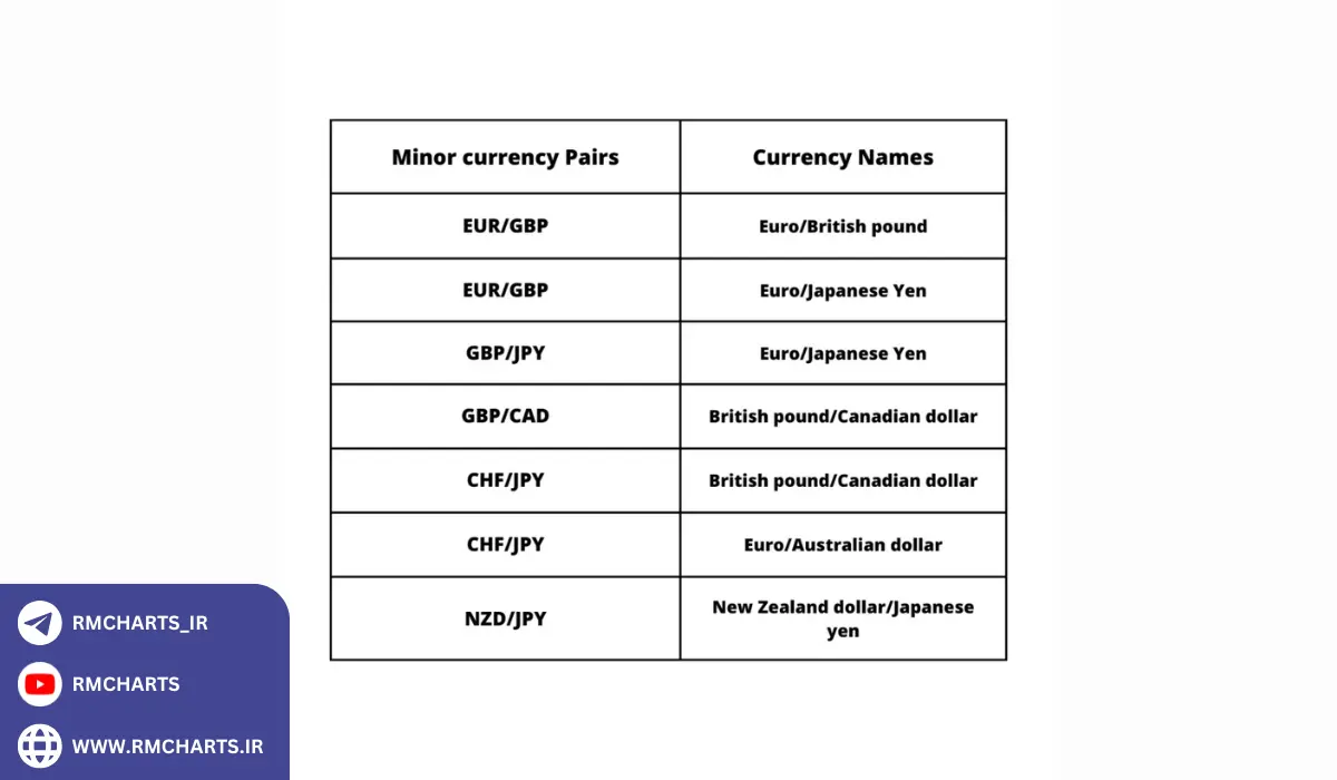 لیست کامل جفت ارزهای فرعی در فارکس