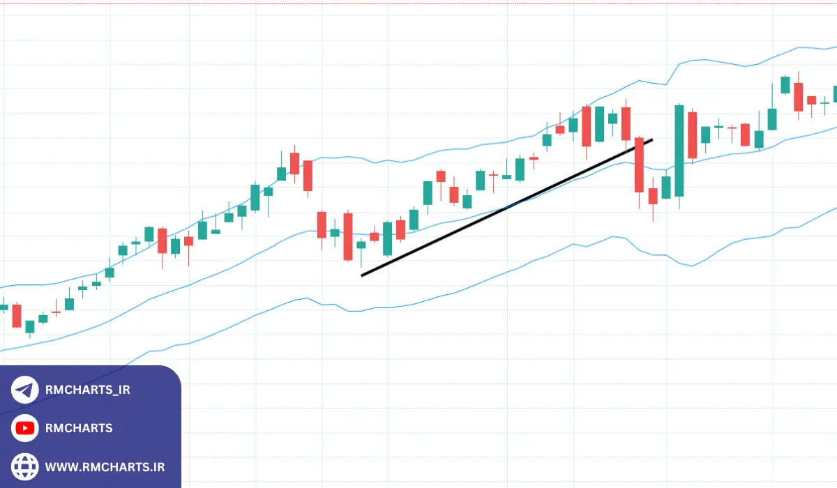 مدیریت ریسک در بازار رونددار