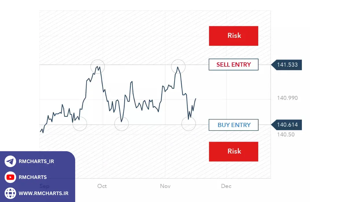 مدیریت ریسک در معاملات رنج