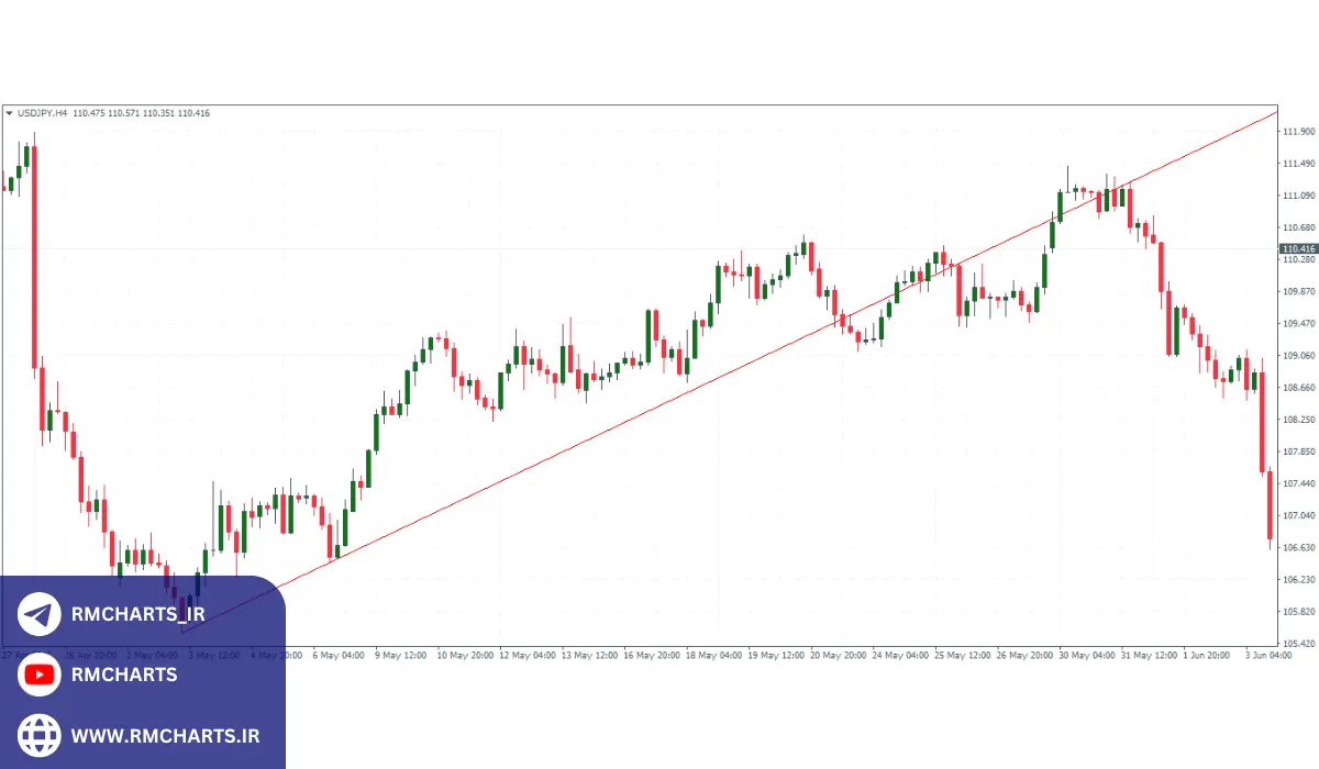 مدیریت ریسک در معاملات شکست‌های کاذب