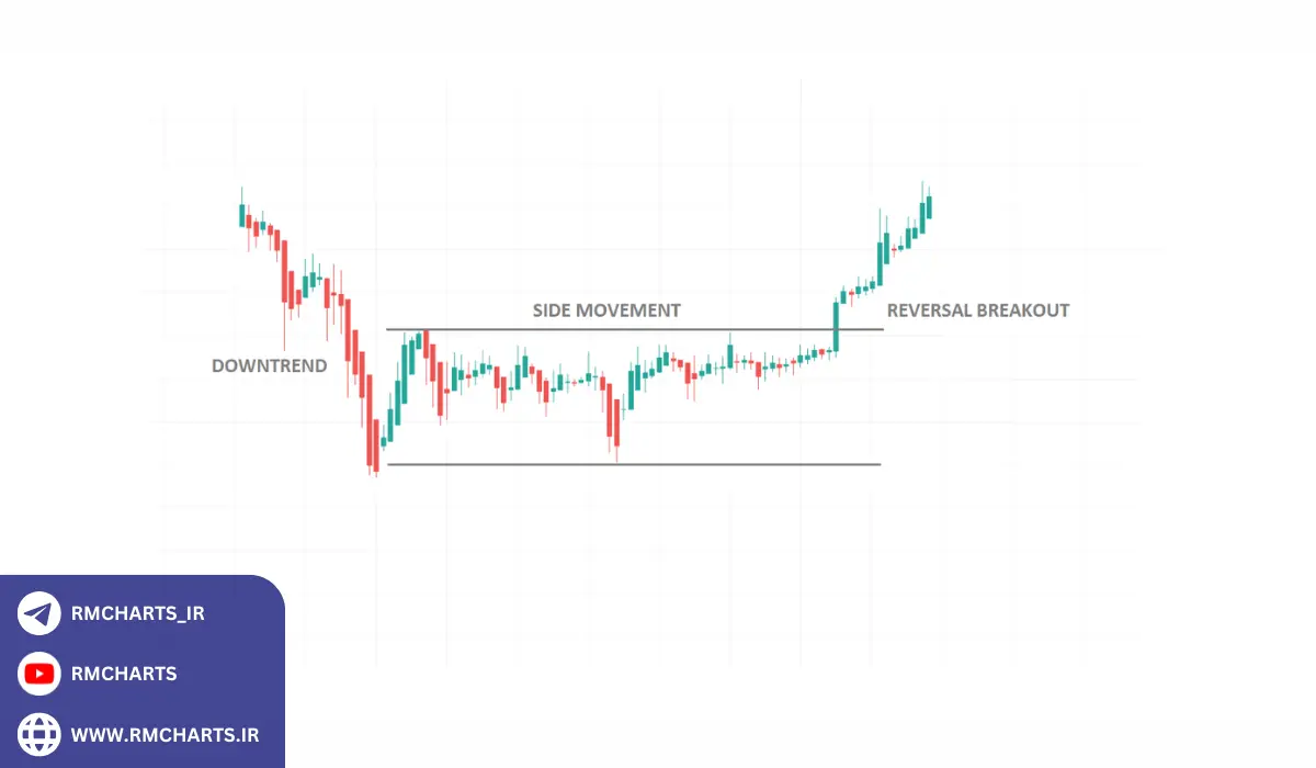 مدیریت ریسک در هنگام شکست قیمت