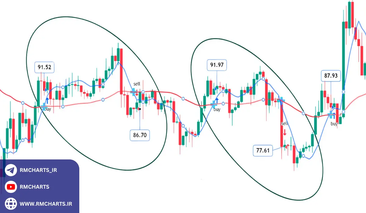 مدیریت ریسک و استفاده از استاپ لاس (Stop Loss)