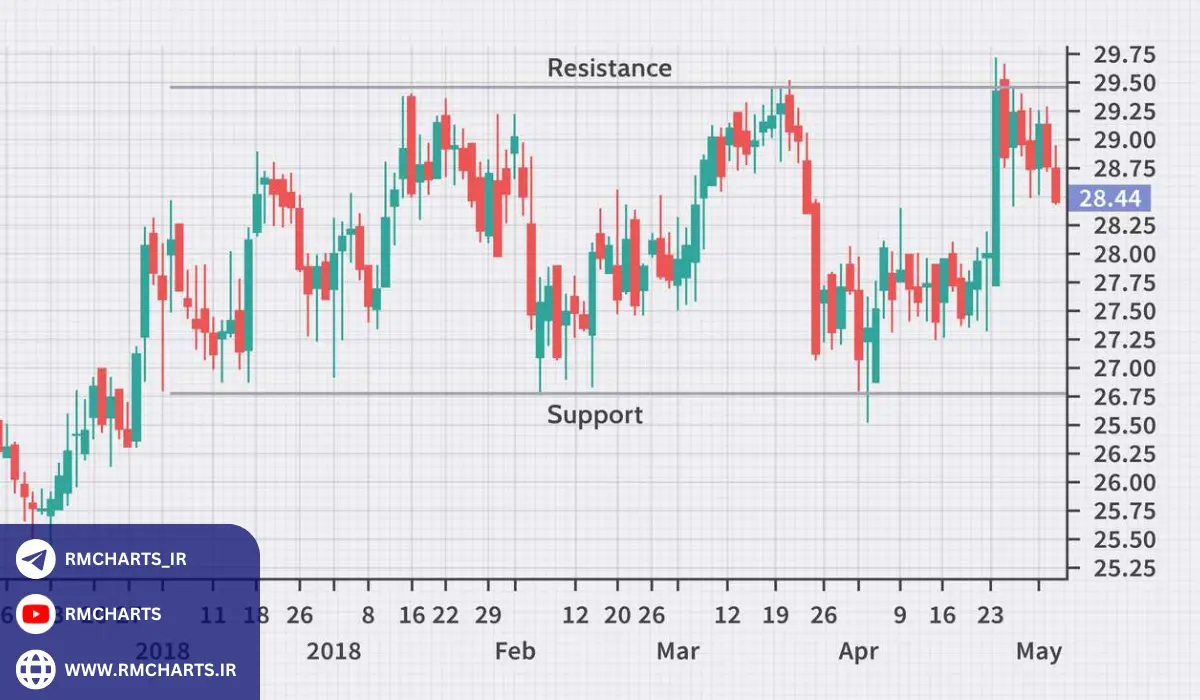 مزایا و معایب معاملات رنج