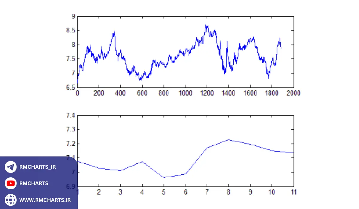 مفهوم روندهای کوتاه‌مدت