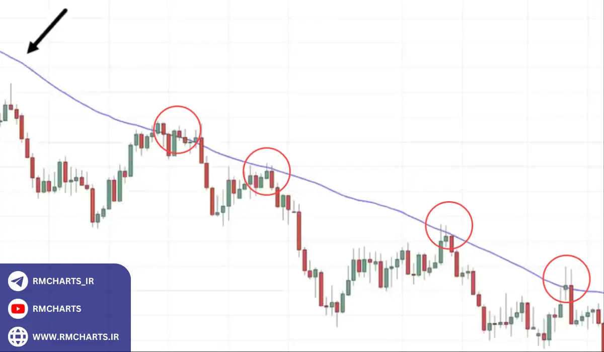 میانگین متحرک 50 روزه چیست و چگونه کار می‌کند