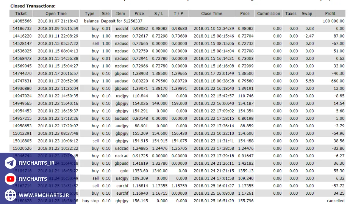 نحوه خواندن استیتمنت فارکس