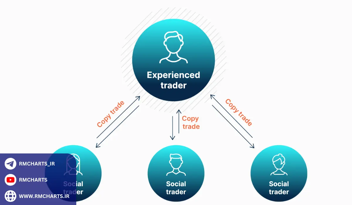 نحوه عملکرد کپی تریدینگ