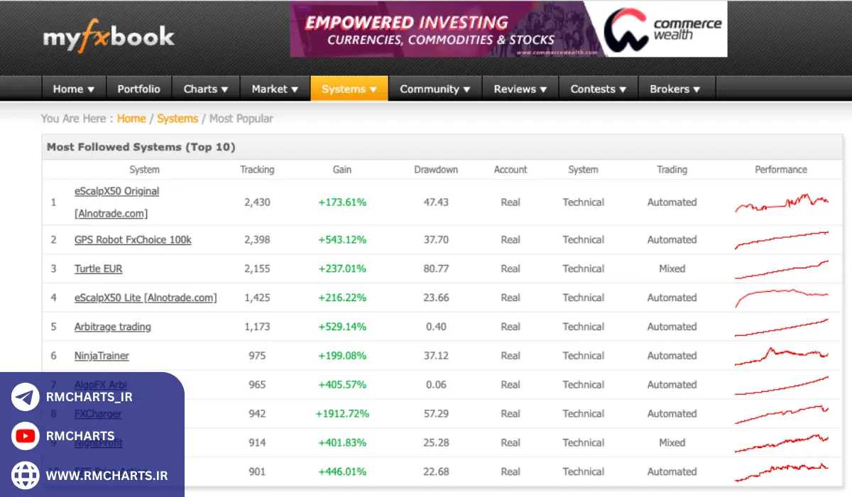 نقش Myfxbook در بهبود تحلیل فنی