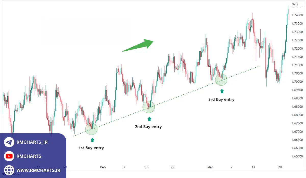 نقش تحلیل فاندامنتال در معاملات روندی