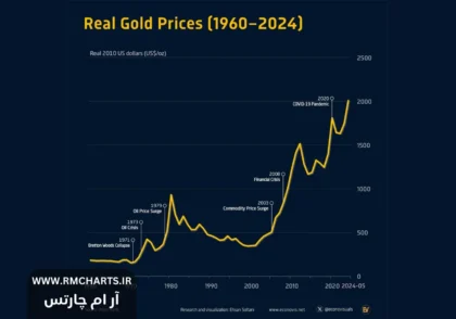 نوسانات طلا در زمان بحران اقتصادی