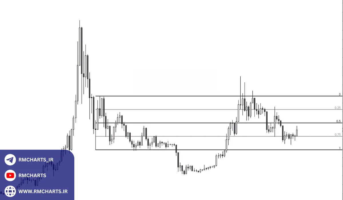 نکات کلیدی در معاملات رنج