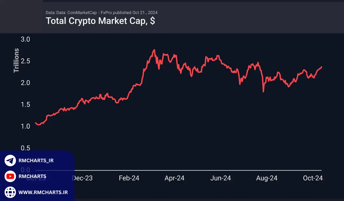 وضعیت کلی بازار ارز دیجیتال در 2024