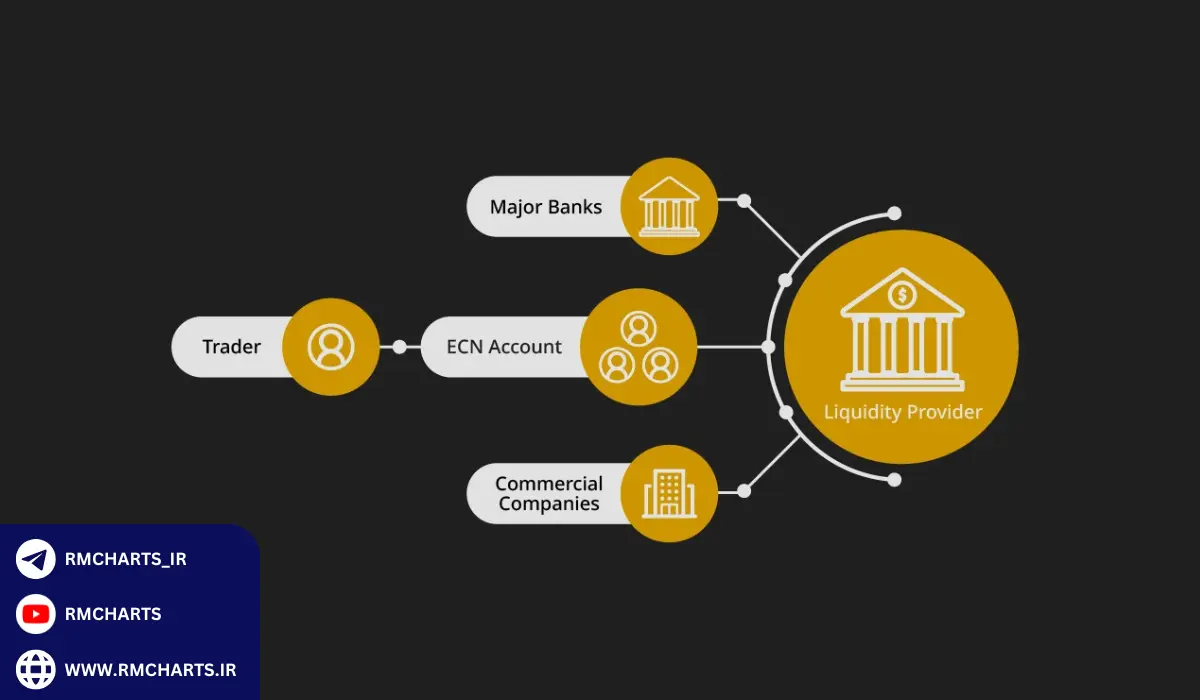 ویژگی‌ها و مزایای حساب ECN در فارکس