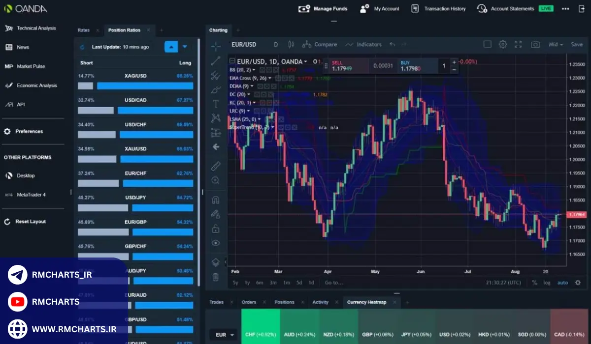 ویژگی‌های اصلی بروکر OANDA