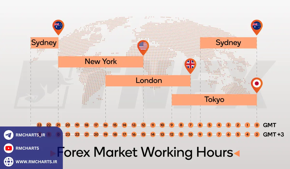 چرا سشن لندن بیشترین حجم معاملات را دارد