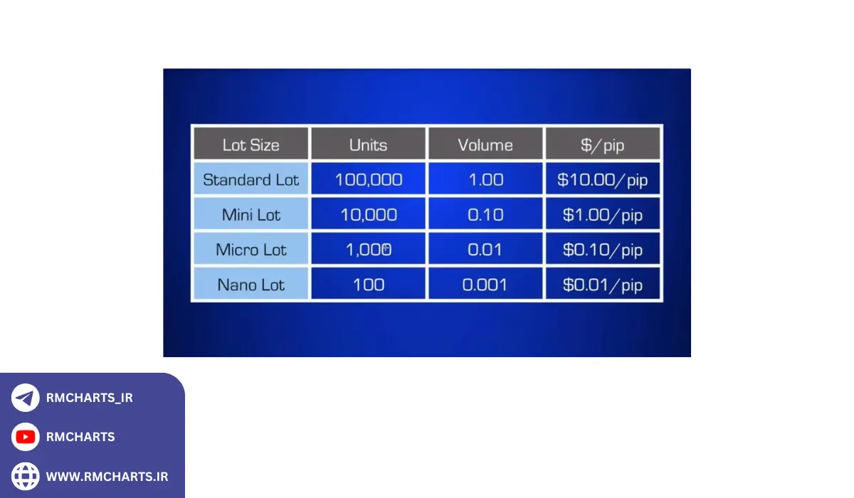 چه زمانی باید از حساب استاندارد استفاده کنیم؟