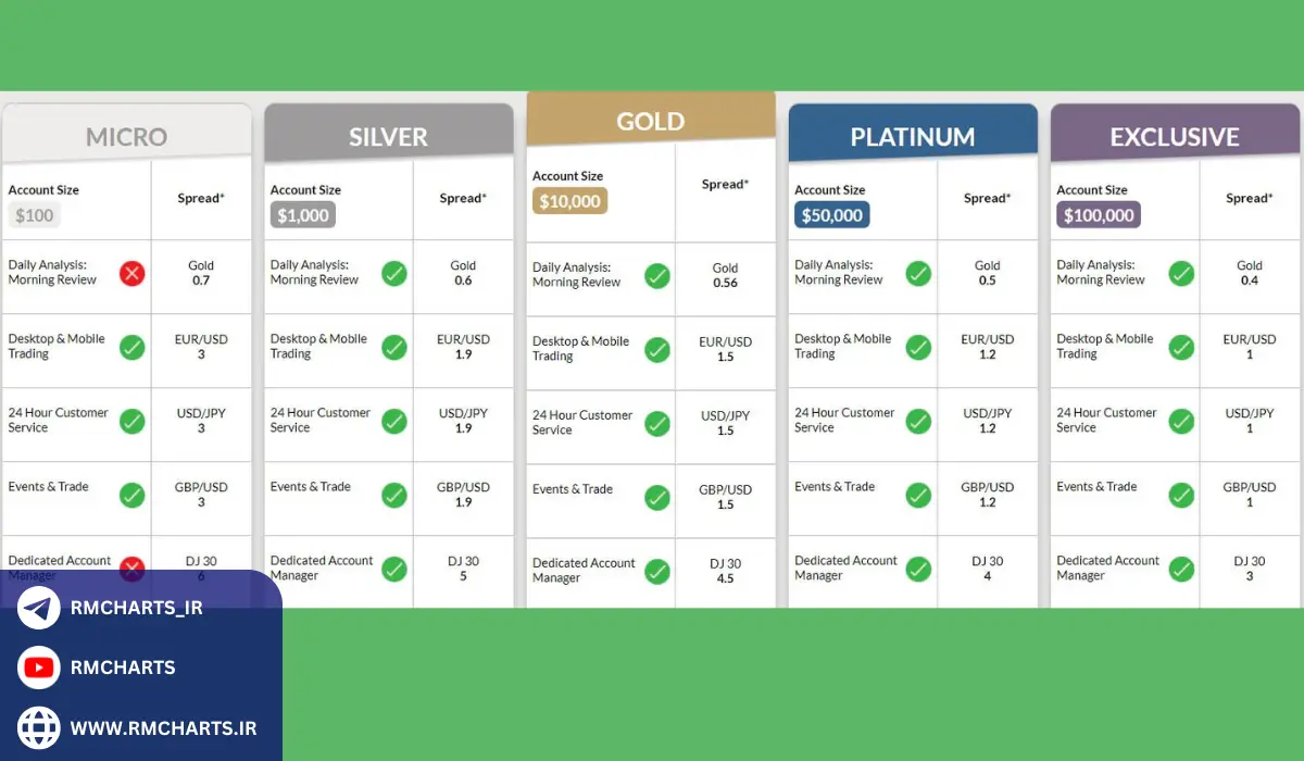 چگونه بهترین بروکر برای حساب میکرو را انتخاب کنیم؟