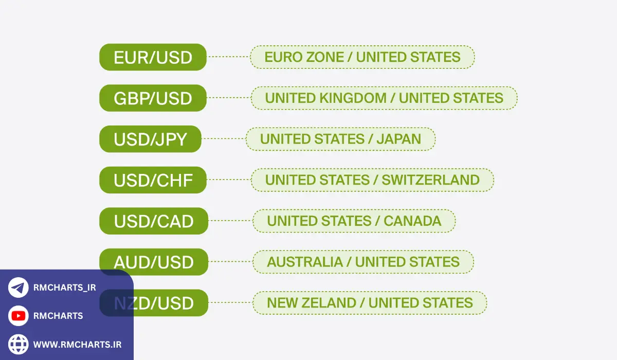 چگونه جفت ارزهای اصلی را معامله کنیم؟