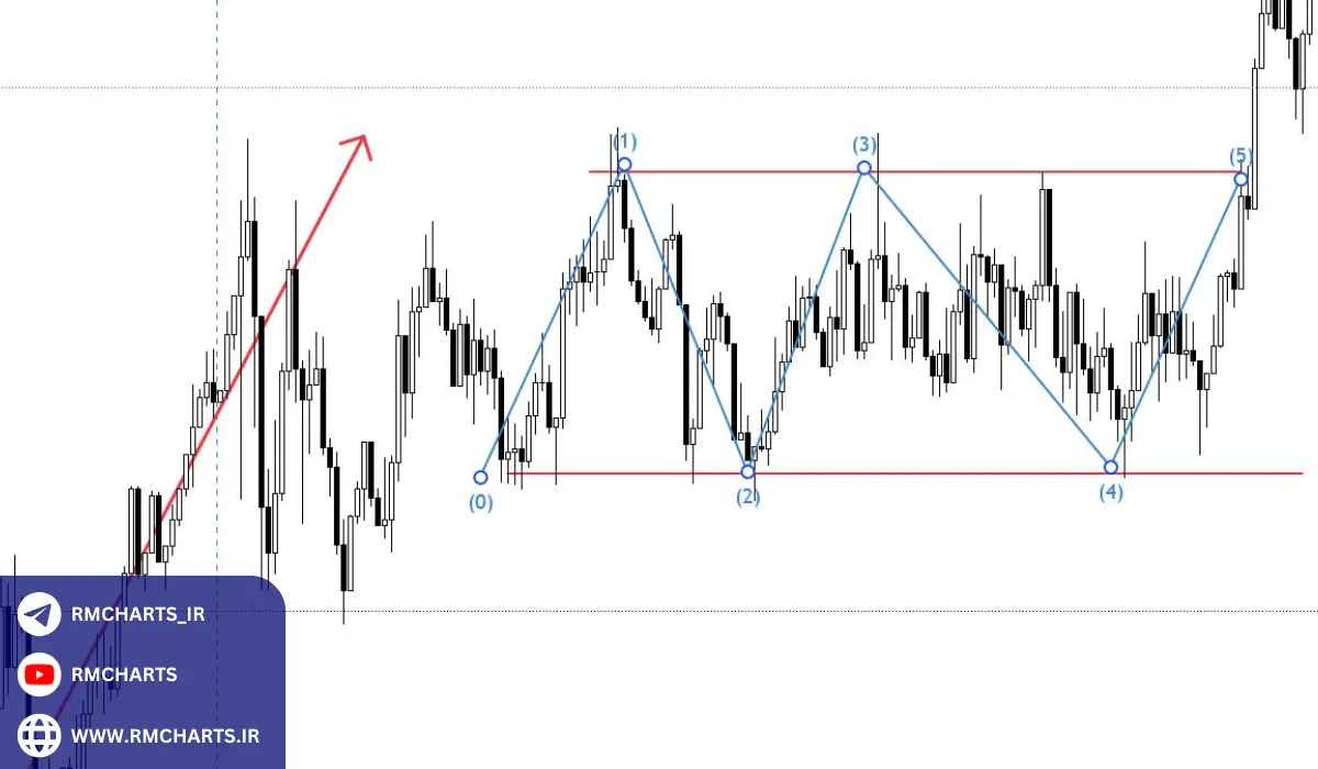چگونه در بازار خنثی معامله کنیم؟
