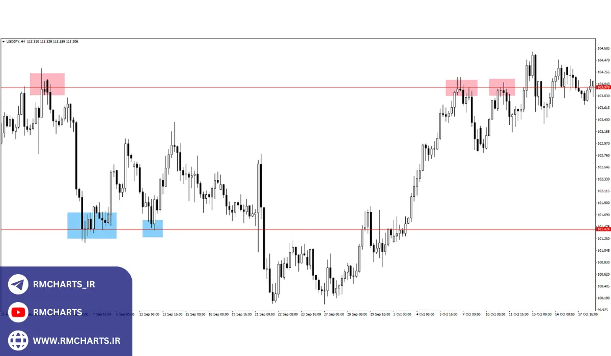 چگونه شکست‌های کاذب به سودآوری کمک می‌کنند؟