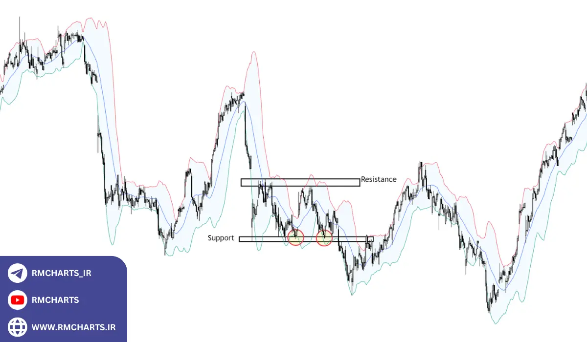 چگونه می‌توانیم شکست سطوح حمایت و مقاومت را تشخیص دهیم