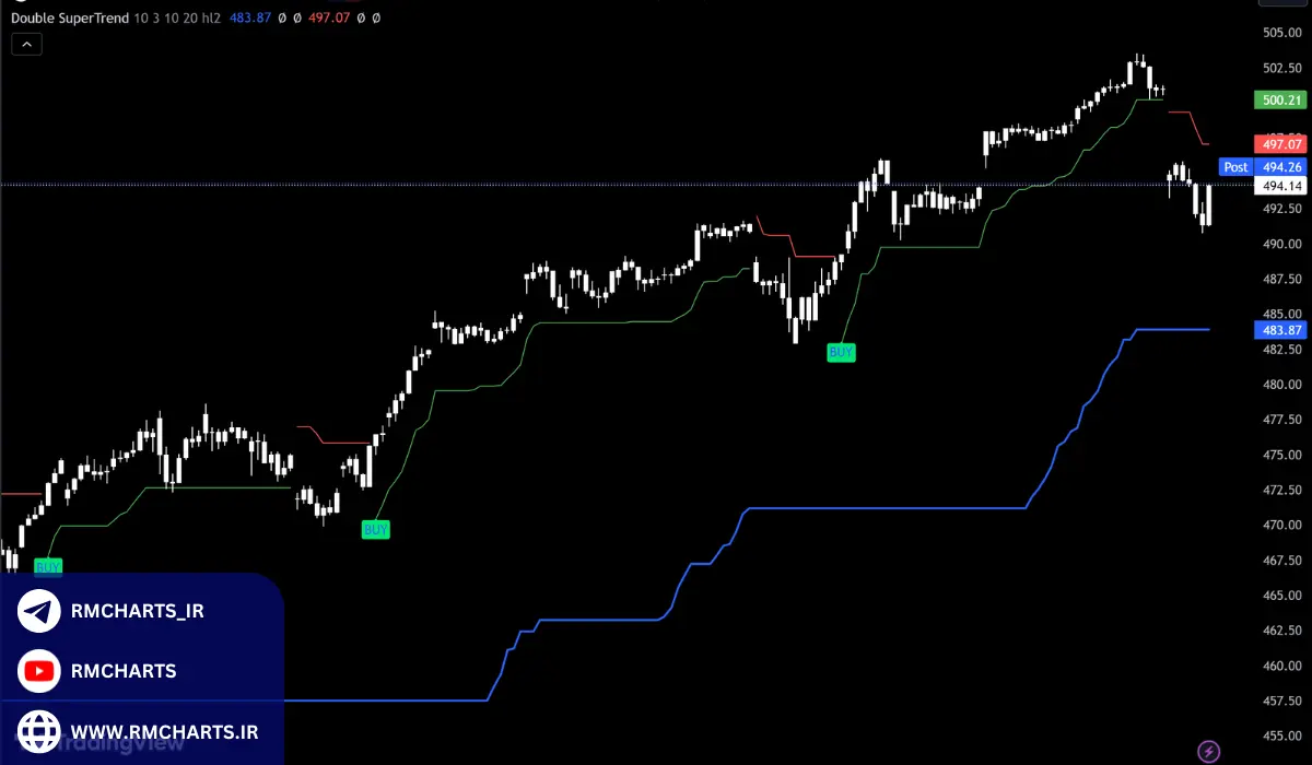 آمار استفاده از اندیکاتور SuperTrend