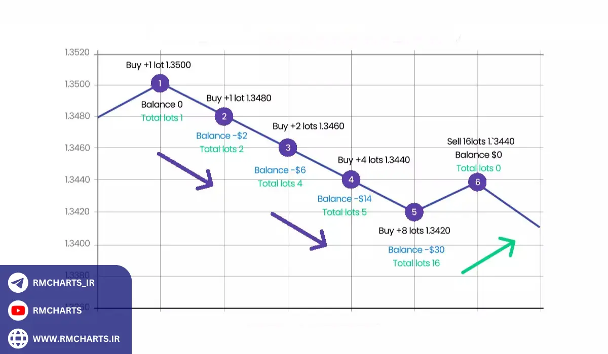 آمار و اطلاعات مرتبط با استفاده از مارتینگل
