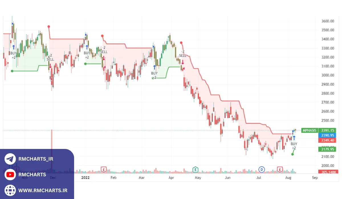 آمار و داده‌ها در استفاده از اندیکاتورهای تکنیکال